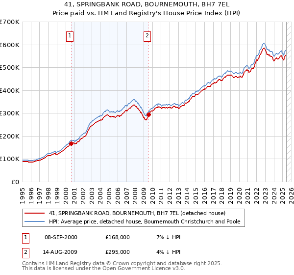 41, SPRINGBANK ROAD, BOURNEMOUTH, BH7 7EL: Price paid vs HM Land Registry's House Price Index