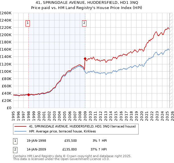 41, SPRINGDALE AVENUE, HUDDERSFIELD, HD1 3NQ: Price paid vs HM Land Registry's House Price Index