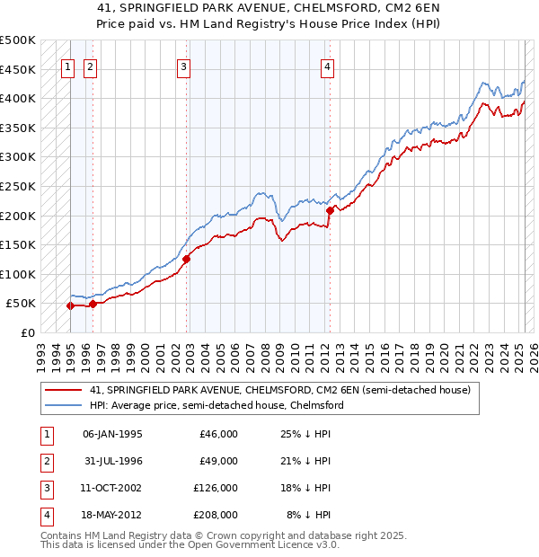 41, SPRINGFIELD PARK AVENUE, CHELMSFORD, CM2 6EN: Price paid vs HM Land Registry's House Price Index