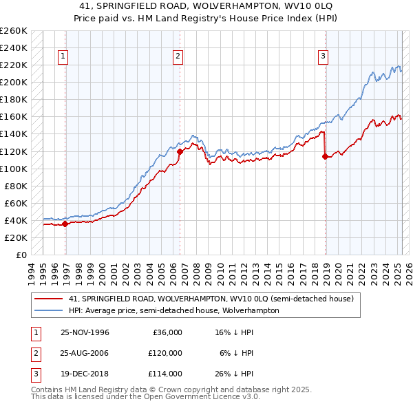41, SPRINGFIELD ROAD, WOLVERHAMPTON, WV10 0LQ: Price paid vs HM Land Registry's House Price Index