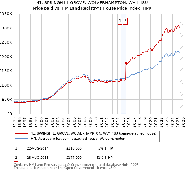 41, SPRINGHILL GROVE, WOLVERHAMPTON, WV4 4SU: Price paid vs HM Land Registry's House Price Index