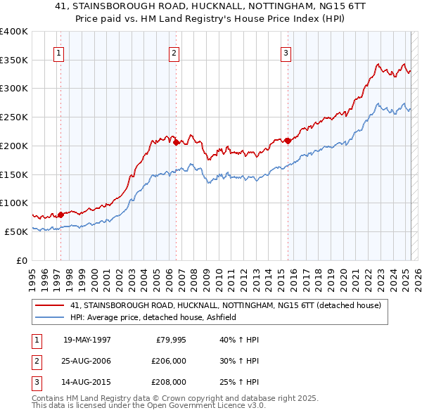 41, STAINSBOROUGH ROAD, HUCKNALL, NOTTINGHAM, NG15 6TT: Price paid vs HM Land Registry's House Price Index