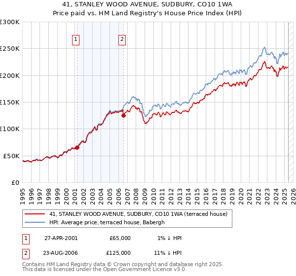 41, STANLEY WOOD AVENUE, SUDBURY, CO10 1WA: Price paid vs HM Land Registry's House Price Index