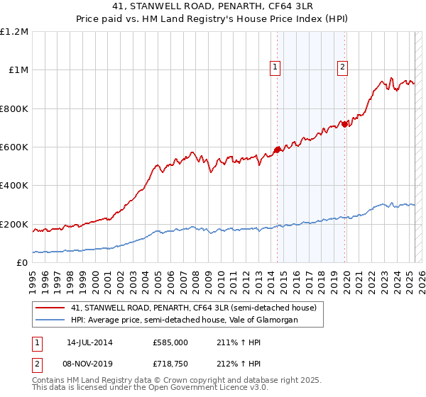 41, STANWELL ROAD, PENARTH, CF64 3LR: Price paid vs HM Land Registry's House Price Index