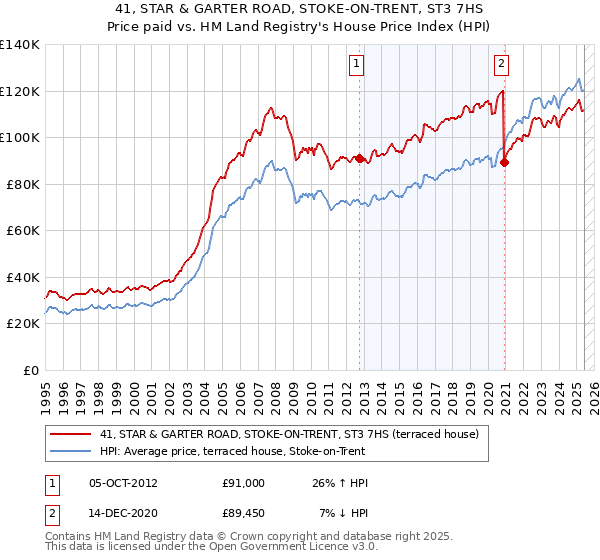 41, STAR & GARTER ROAD, STOKE-ON-TRENT, ST3 7HS: Price paid vs HM Land Registry's House Price Index