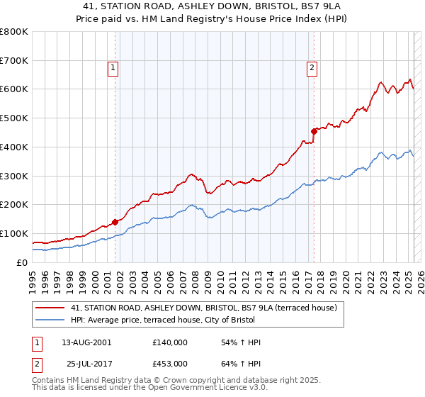 41, STATION ROAD, ASHLEY DOWN, BRISTOL, BS7 9LA: Price paid vs HM Land Registry's House Price Index