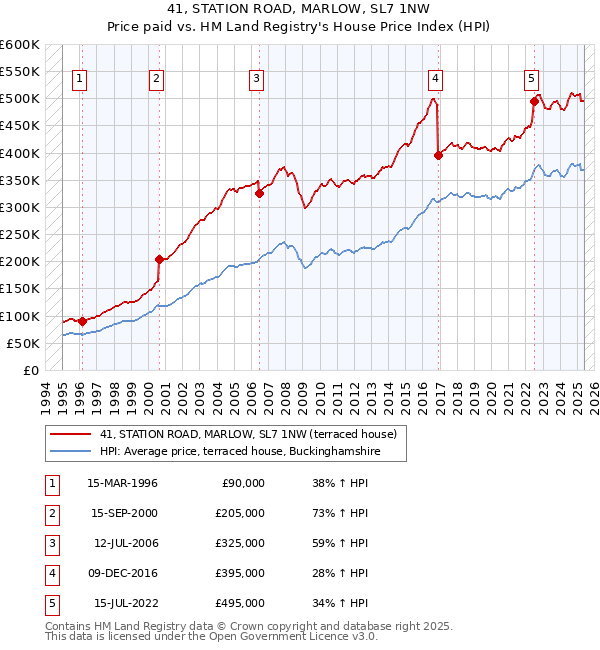 41, STATION ROAD, MARLOW, SL7 1NW: Price paid vs HM Land Registry's House Price Index