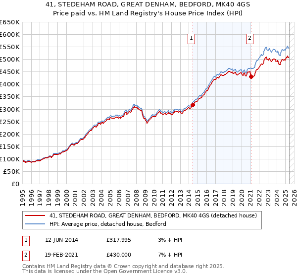 41, STEDEHAM ROAD, GREAT DENHAM, BEDFORD, MK40 4GS: Price paid vs HM Land Registry's House Price Index