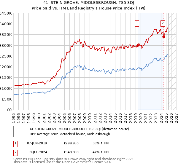 41, STEIN GROVE, MIDDLESBROUGH, TS5 8DJ: Price paid vs HM Land Registry's House Price Index
