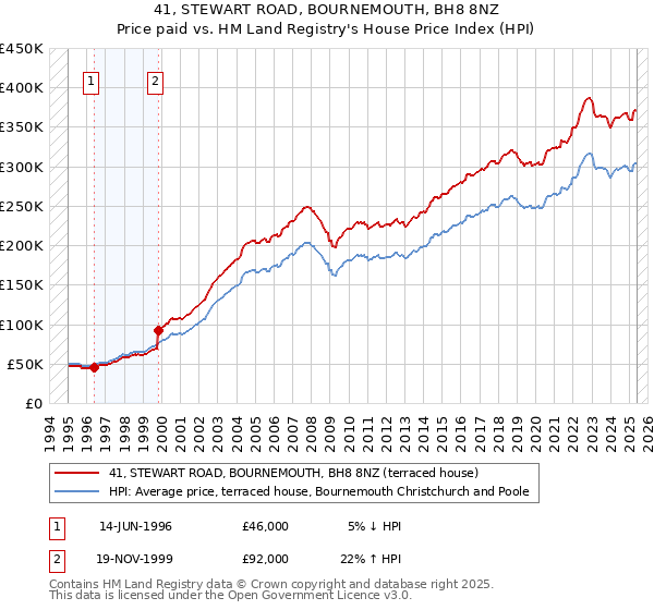 41, STEWART ROAD, BOURNEMOUTH, BH8 8NZ: Price paid vs HM Land Registry's House Price Index