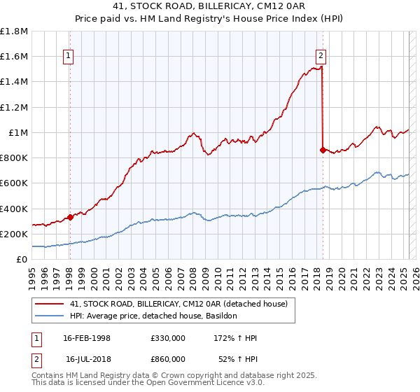 41, STOCK ROAD, BILLERICAY, CM12 0AR: Price paid vs HM Land Registry's House Price Index