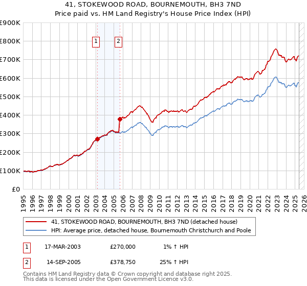 41, STOKEWOOD ROAD, BOURNEMOUTH, BH3 7ND: Price paid vs HM Land Registry's House Price Index