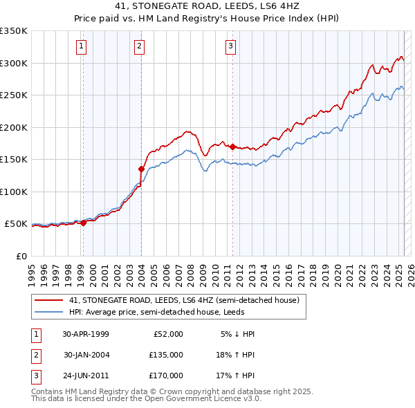 41, STONEGATE ROAD, LEEDS, LS6 4HZ: Price paid vs HM Land Registry's House Price Index