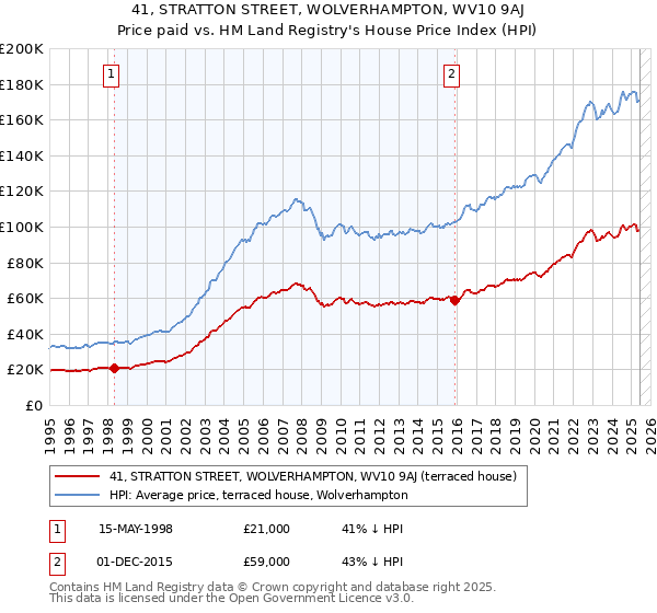41, STRATTON STREET, WOLVERHAMPTON, WV10 9AJ: Price paid vs HM Land Registry's House Price Index