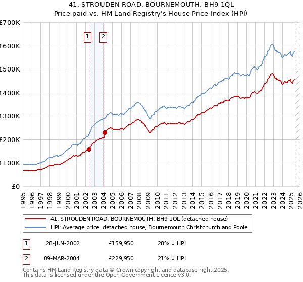 41, STROUDEN ROAD, BOURNEMOUTH, BH9 1QL: Price paid vs HM Land Registry's House Price Index