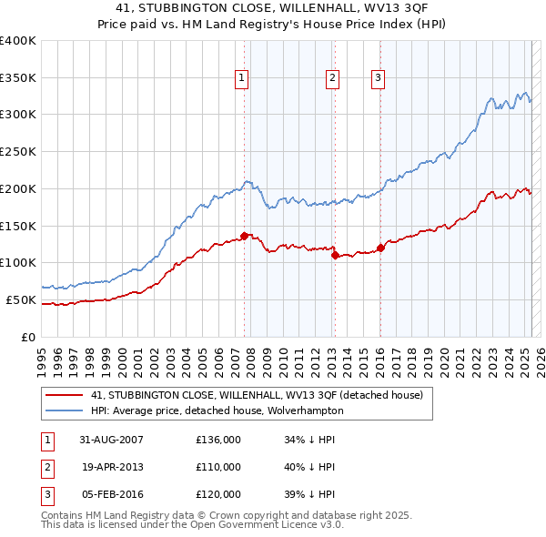41, STUBBINGTON CLOSE, WILLENHALL, WV13 3QF: Price paid vs HM Land Registry's House Price Index