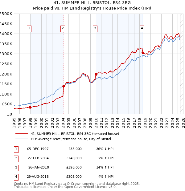 41, SUMMER HILL, BRISTOL, BS4 3BG: Price paid vs HM Land Registry's House Price Index