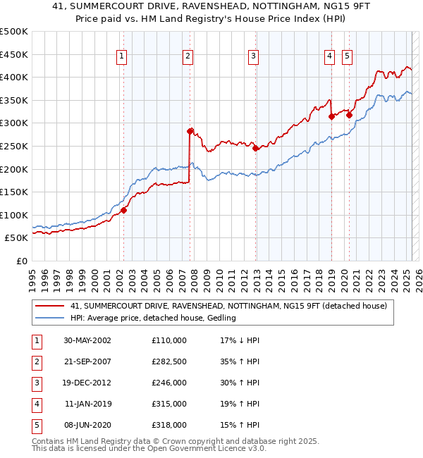 41, SUMMERCOURT DRIVE, RAVENSHEAD, NOTTINGHAM, NG15 9FT: Price paid vs HM Land Registry's House Price Index