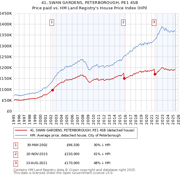 41, SWAN GARDENS, PETERBOROUGH, PE1 4SB: Price paid vs HM Land Registry's House Price Index