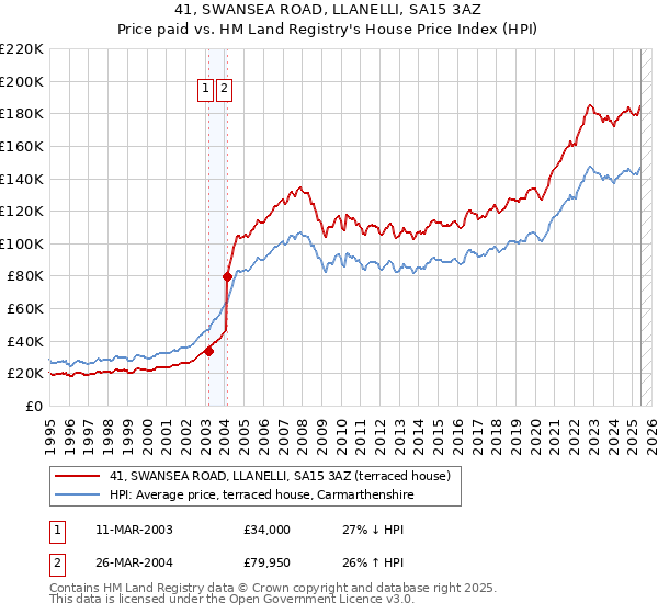 41, SWANSEA ROAD, LLANELLI, SA15 3AZ: Price paid vs HM Land Registry's House Price Index