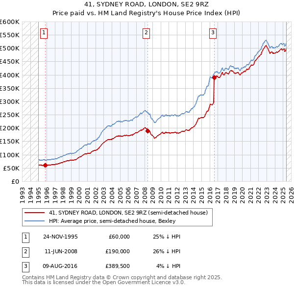 41, SYDNEY ROAD, LONDON, SE2 9RZ: Price paid vs HM Land Registry's House Price Index