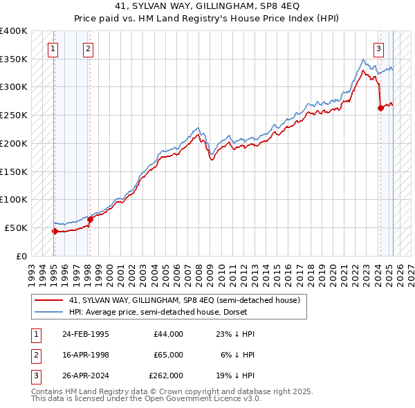 41, SYLVAN WAY, GILLINGHAM, SP8 4EQ: Price paid vs HM Land Registry's House Price Index