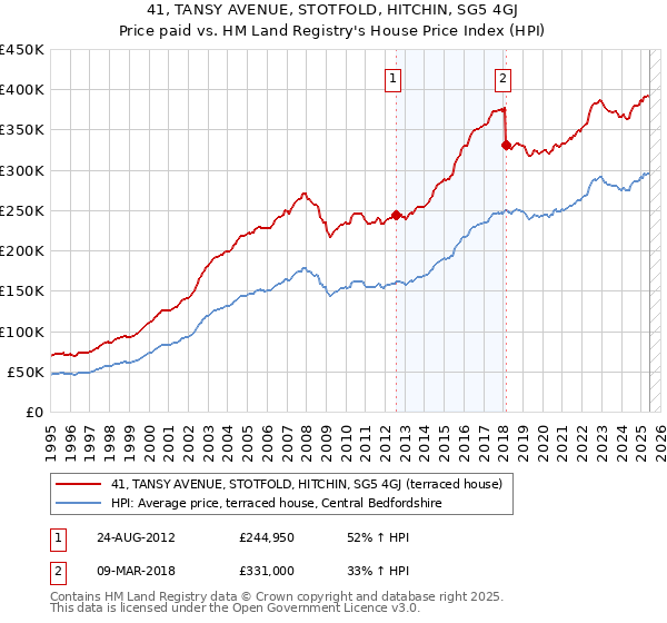 41, TANSY AVENUE, STOTFOLD, HITCHIN, SG5 4GJ: Price paid vs HM Land Registry's House Price Index