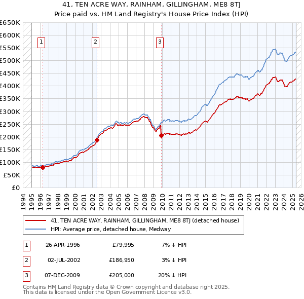 41, TEN ACRE WAY, RAINHAM, GILLINGHAM, ME8 8TJ: Price paid vs HM Land Registry's House Price Index