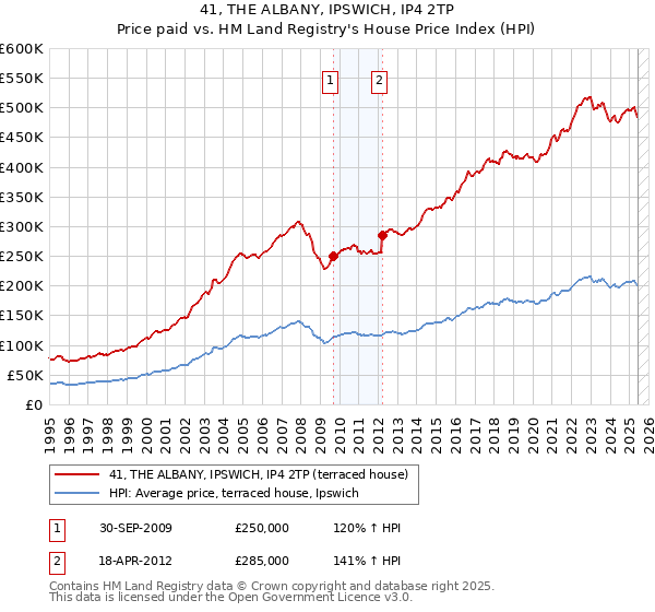 41, THE ALBANY, IPSWICH, IP4 2TP: Price paid vs HM Land Registry's House Price Index
