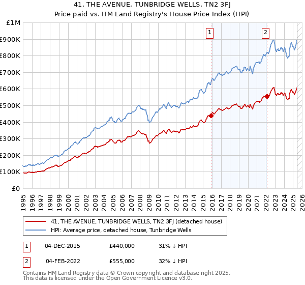 41, THE AVENUE, TUNBRIDGE WELLS, TN2 3FJ: Price paid vs HM Land Registry's House Price Index