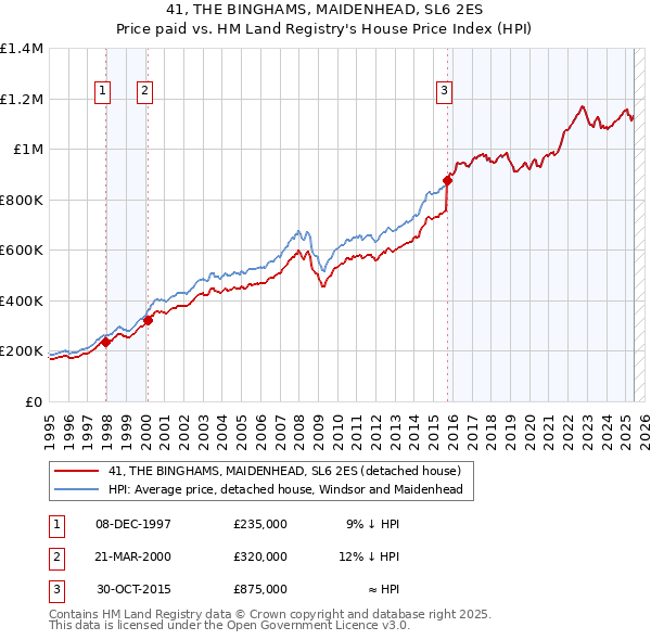 41, THE BINGHAMS, MAIDENHEAD, SL6 2ES: Price paid vs HM Land Registry's House Price Index