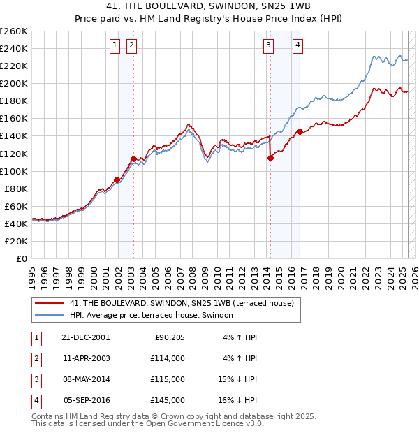 41, THE BOULEVARD, SWINDON, SN25 1WB: Price paid vs HM Land Registry's House Price Index