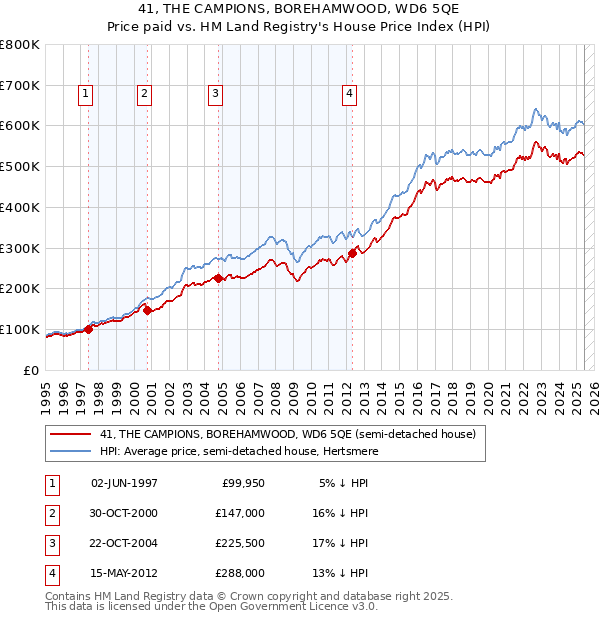 41, THE CAMPIONS, BOREHAMWOOD, WD6 5QE: Price paid vs HM Land Registry's House Price Index