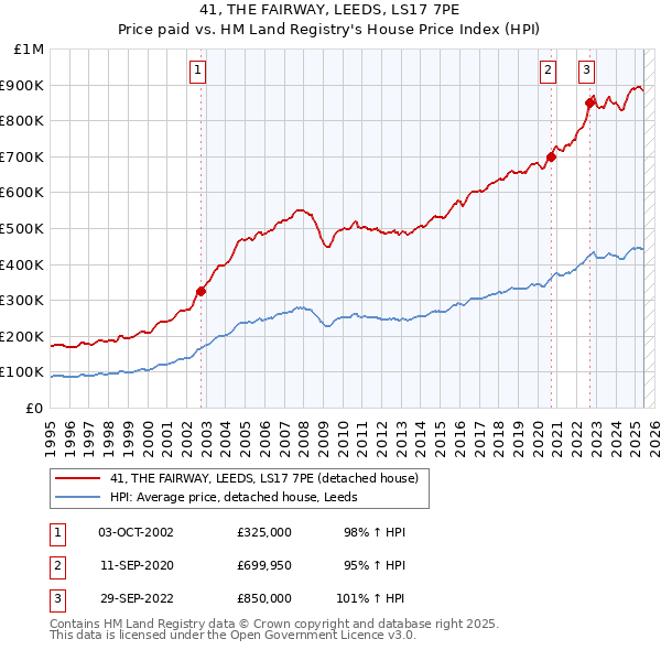 41, THE FAIRWAY, LEEDS, LS17 7PE: Price paid vs HM Land Registry's House Price Index
