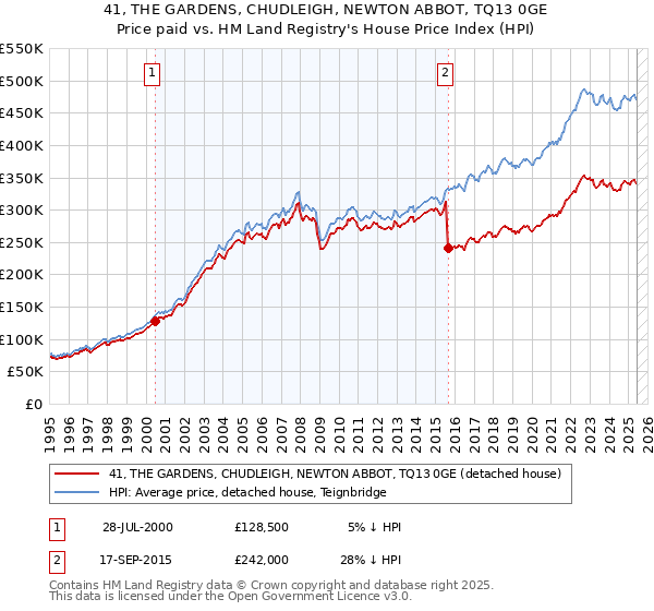 41, THE GARDENS, CHUDLEIGH, NEWTON ABBOT, TQ13 0GE: Price paid vs HM Land Registry's House Price Index