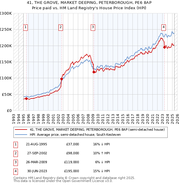 41, THE GROVE, MARKET DEEPING, PETERBOROUGH, PE6 8AP: Price paid vs HM Land Registry's House Price Index