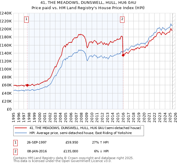 41, THE MEADOWS, DUNSWELL, HULL, HU6 0AU: Price paid vs HM Land Registry's House Price Index