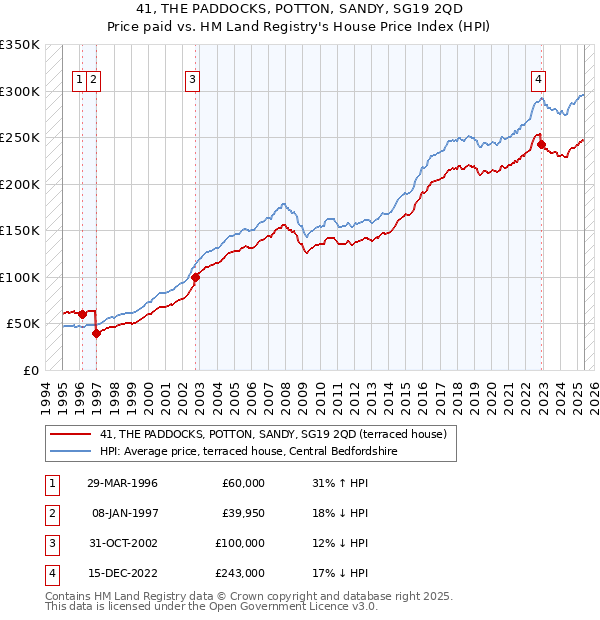 41, THE PADDOCKS, POTTON, SANDY, SG19 2QD: Price paid vs HM Land Registry's House Price Index