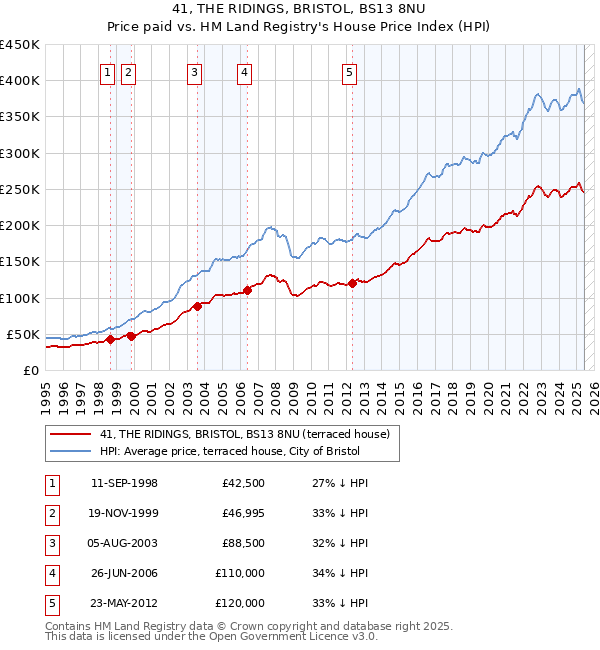 41, THE RIDINGS, BRISTOL, BS13 8NU: Price paid vs HM Land Registry's House Price Index