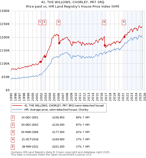 41, THE WILLOWS, CHORLEY, PR7 3RQ: Price paid vs HM Land Registry's House Price Index