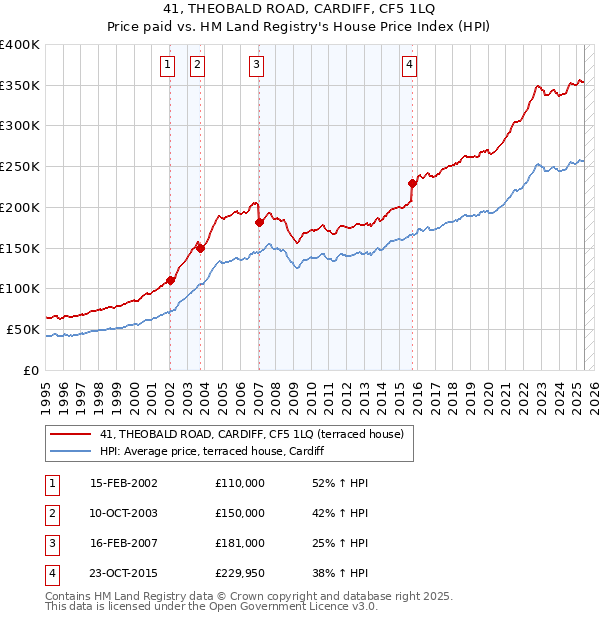 41, THEOBALD ROAD, CARDIFF, CF5 1LQ: Price paid vs HM Land Registry's House Price Index