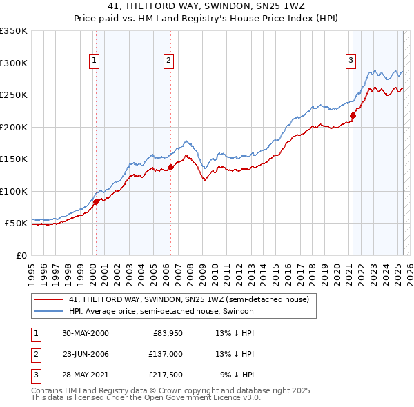 41, THETFORD WAY, SWINDON, SN25 1WZ: Price paid vs HM Land Registry's House Price Index