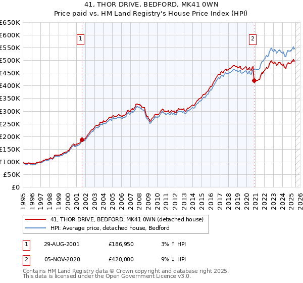 41, THOR DRIVE, BEDFORD, MK41 0WN: Price paid vs HM Land Registry's House Price Index