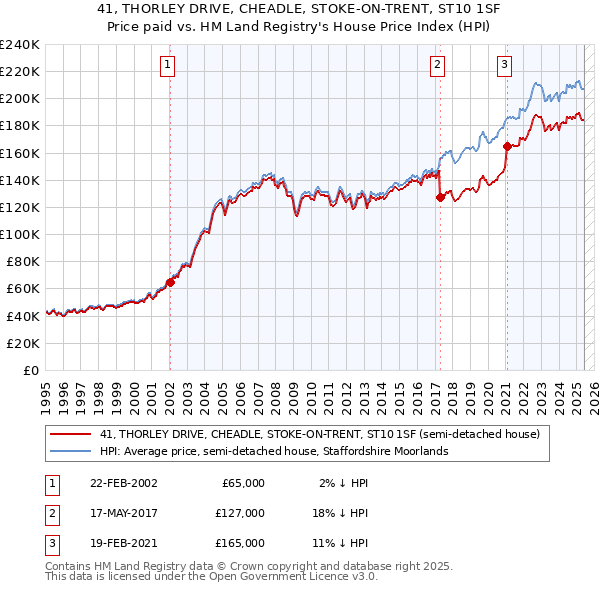 41, THORLEY DRIVE, CHEADLE, STOKE-ON-TRENT, ST10 1SF: Price paid vs HM Land Registry's House Price Index