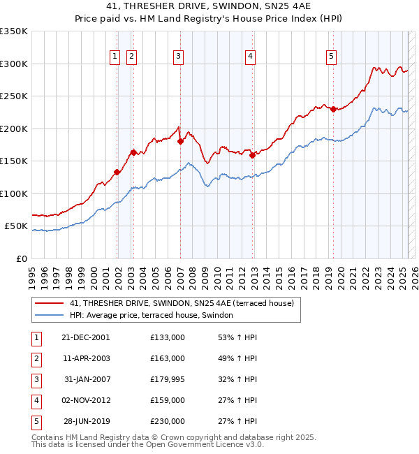 41, THRESHER DRIVE, SWINDON, SN25 4AE: Price paid vs HM Land Registry's House Price Index