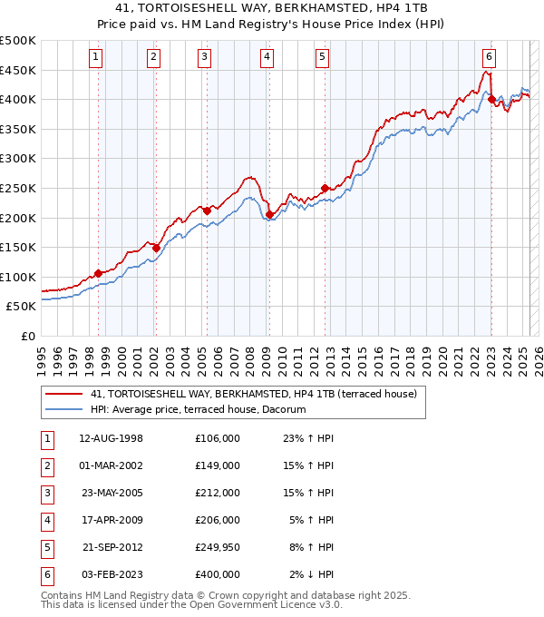 41, TORTOISESHELL WAY, BERKHAMSTED, HP4 1TB: Price paid vs HM Land Registry's House Price Index