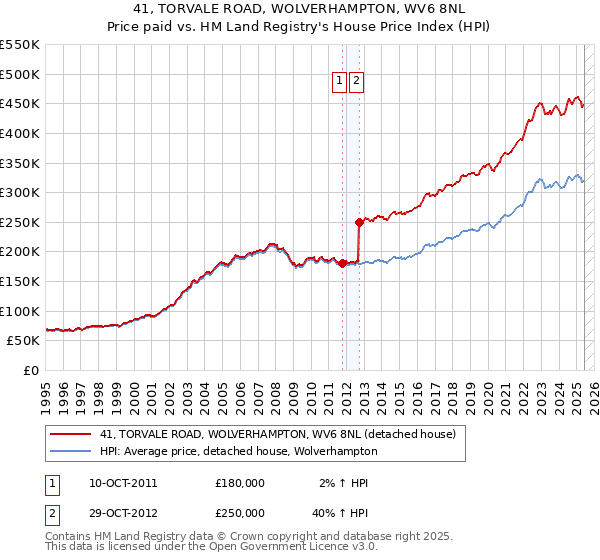 41, TORVALE ROAD, WOLVERHAMPTON, WV6 8NL: Price paid vs HM Land Registry's House Price Index