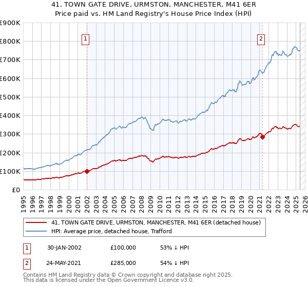 41, TOWN GATE DRIVE, URMSTON, MANCHESTER, M41 6ER: Price paid vs HM Land Registry's House Price Index