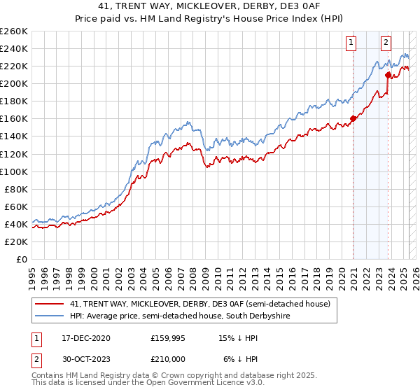 41, TRENT WAY, MICKLEOVER, DERBY, DE3 0AF: Price paid vs HM Land Registry's House Price Index