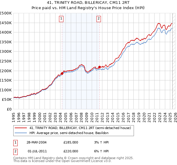 41, TRINITY ROAD, BILLERICAY, CM11 2RT: Price paid vs HM Land Registry's House Price Index
